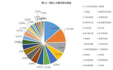 图表︱河南网络招聘市场逐渐活跃 二季度房地产建筑物业需求旺盛 IT/互联网成最热门求职行业