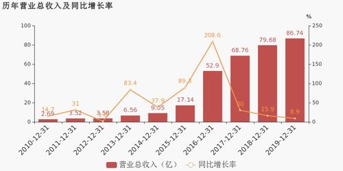 天龙集团 2019年扭亏为盈,互联网营销行业贡献利润